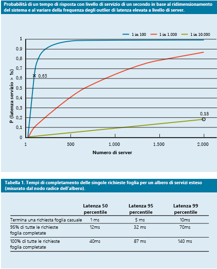 Uno studio recente sulla probabilità dei tempi di risposta che mostra il cinquantesimo, il novantacinquesimo e il novantanovesimo percentile per la latenza delle richieste.