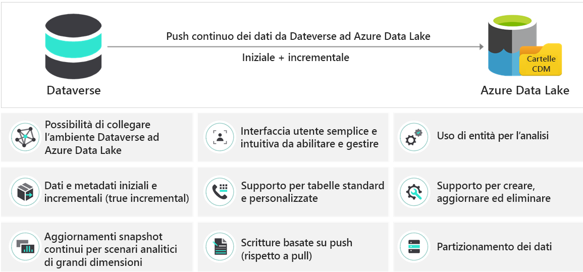 Screenshot dell'esportazione in Data Lake.