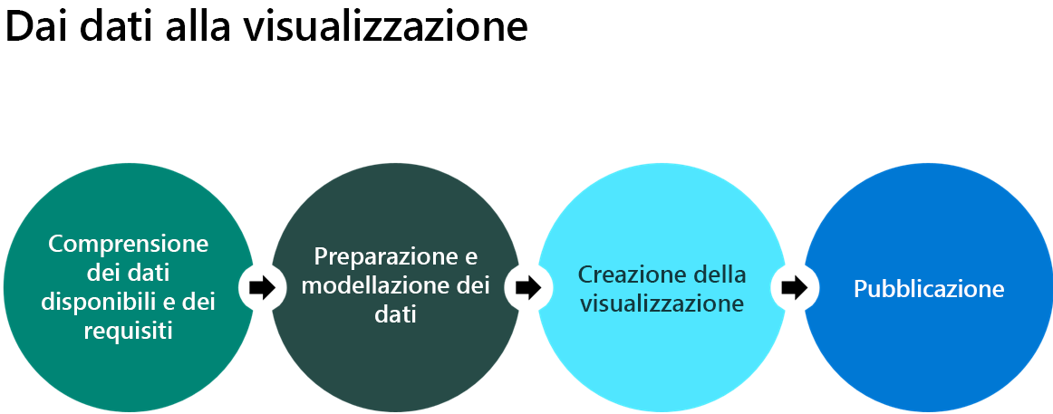 Diagramma delle opzioni di creazione di report Dataverse in varie app.