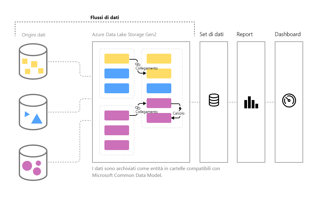 Diagramma che mostra il processo con flusso di dati ai dashboard.