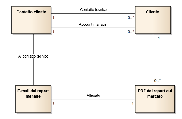 Diagramma di un modello di dati logico per i clienti.