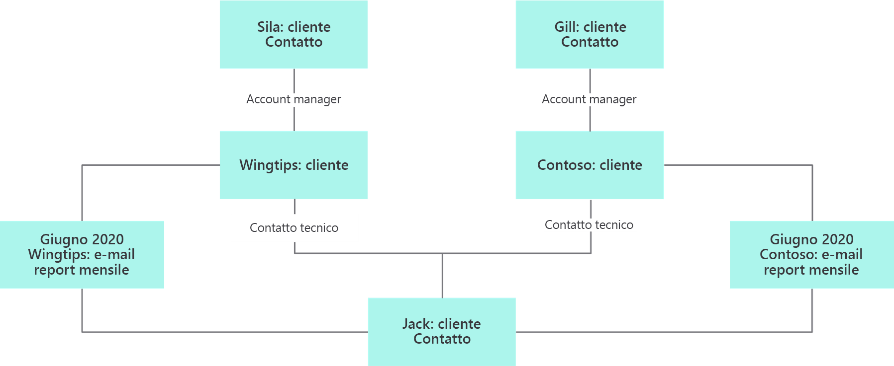 Rappresentazione di un diagramma di oggetti che mostra le relazioni.
