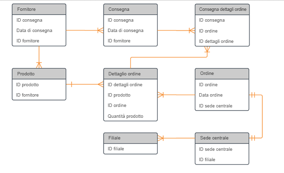 Diagramma del modello di dati fisico con tabelle e colonne.