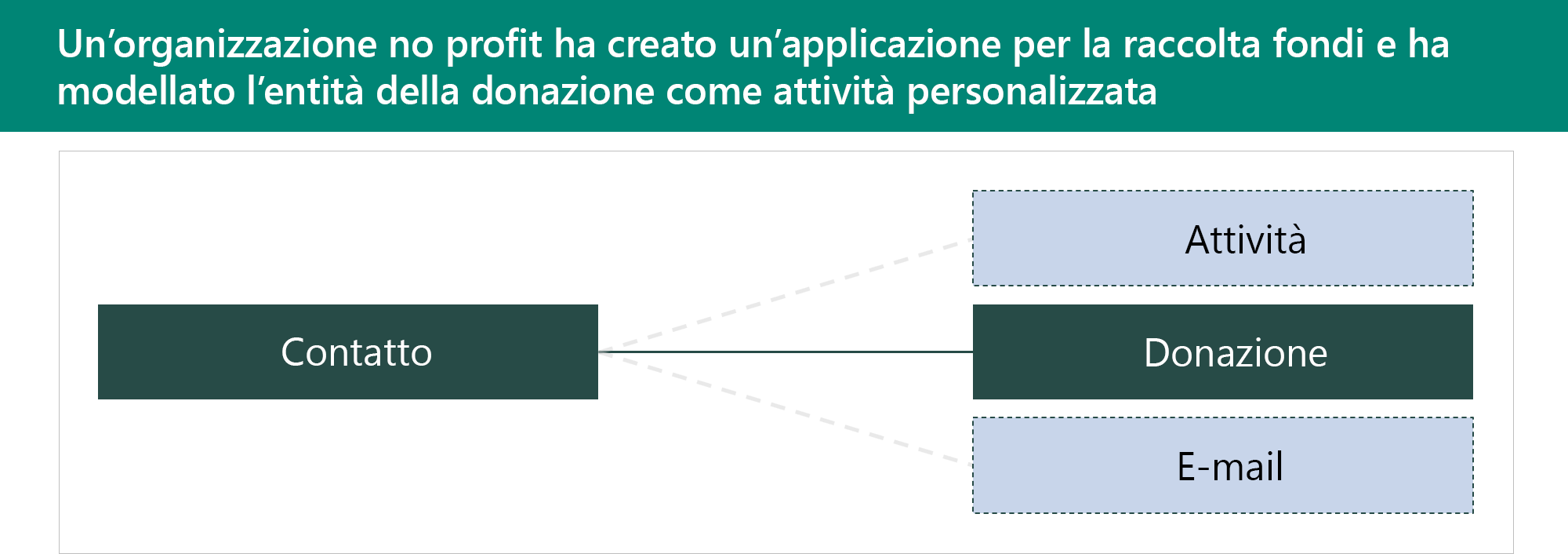 Diagramma della relazione di un'attività personalizzata.