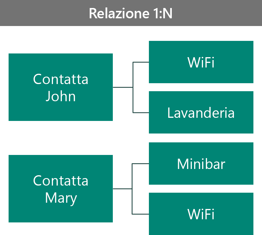 Esempi di benefit VIP come relazione 1:N.