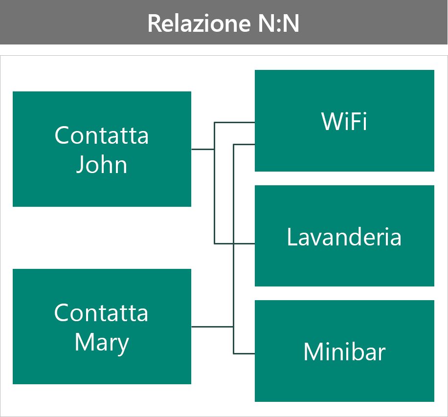 Esempi di benefit VIP come relazione N:N.