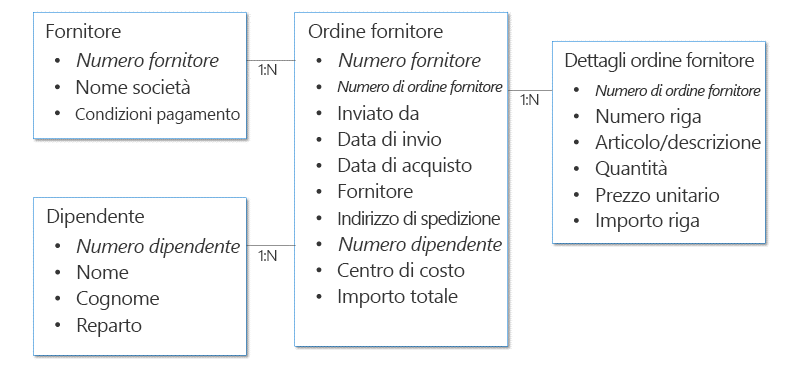 Esempio di struttura dei dati delle richieste di approvazione degli acquisti.