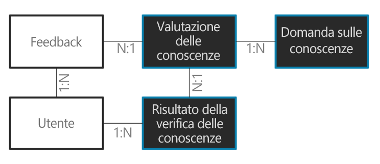 Immagine di un modello di dati di esempio e relative relazioni.