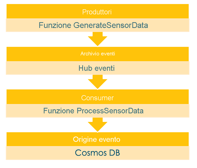 Visualizzazione del sourcing degli eventi per l'acquisto di caffè in un bar.