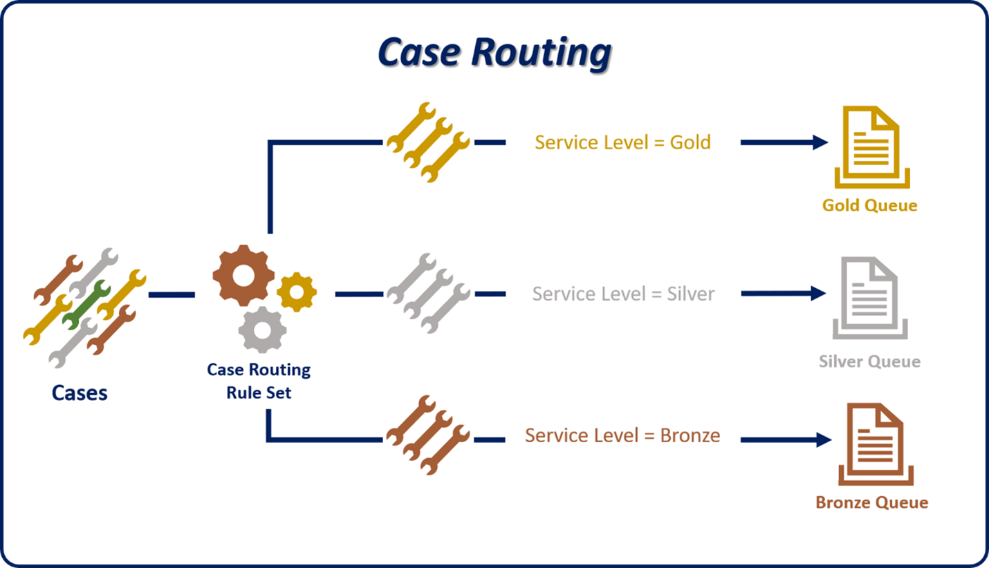 Diagramma che mostra il processo di routing dei casi.