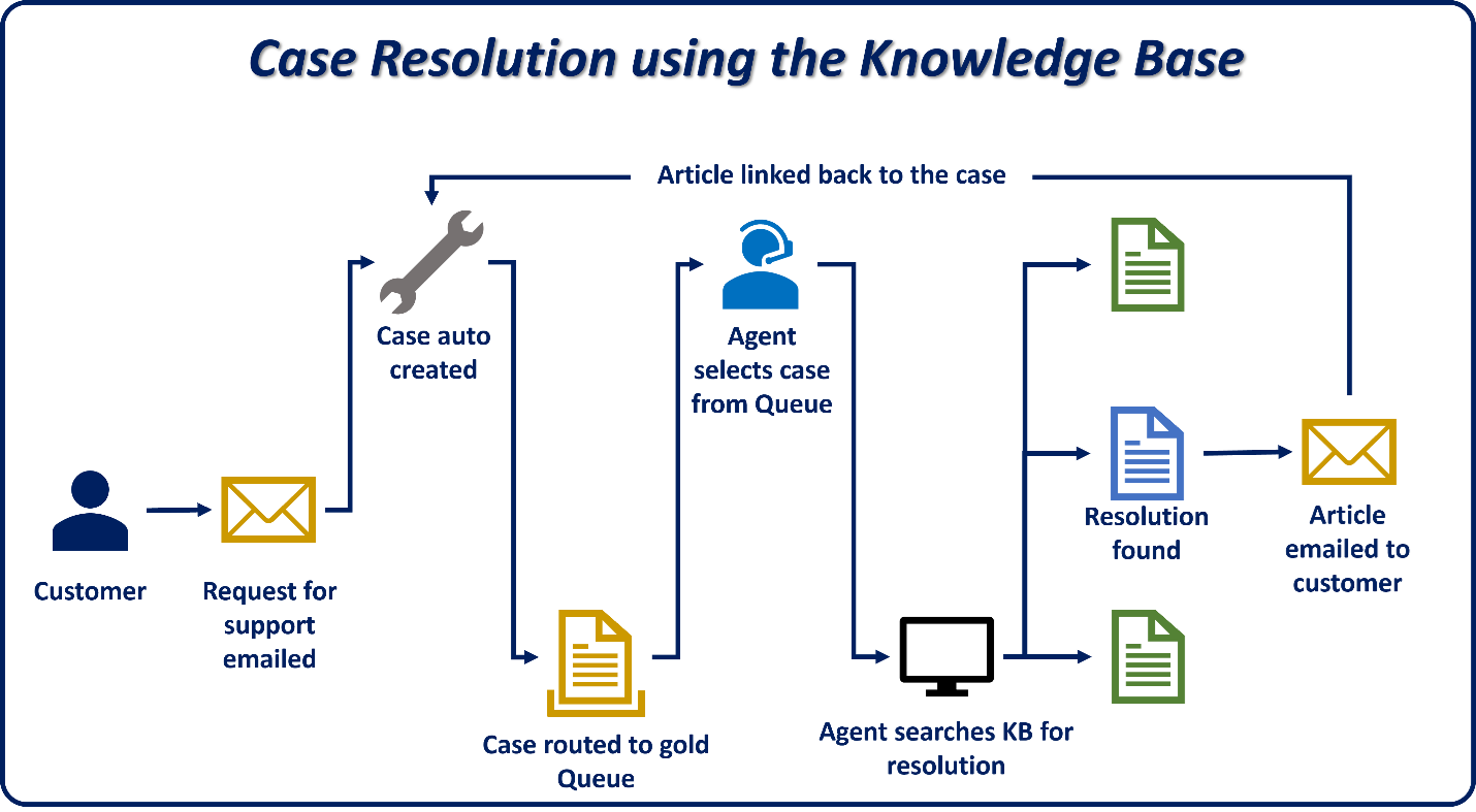Diagramma che mostra il processo di risoluzione dei casi tramite la Knowledge Base.