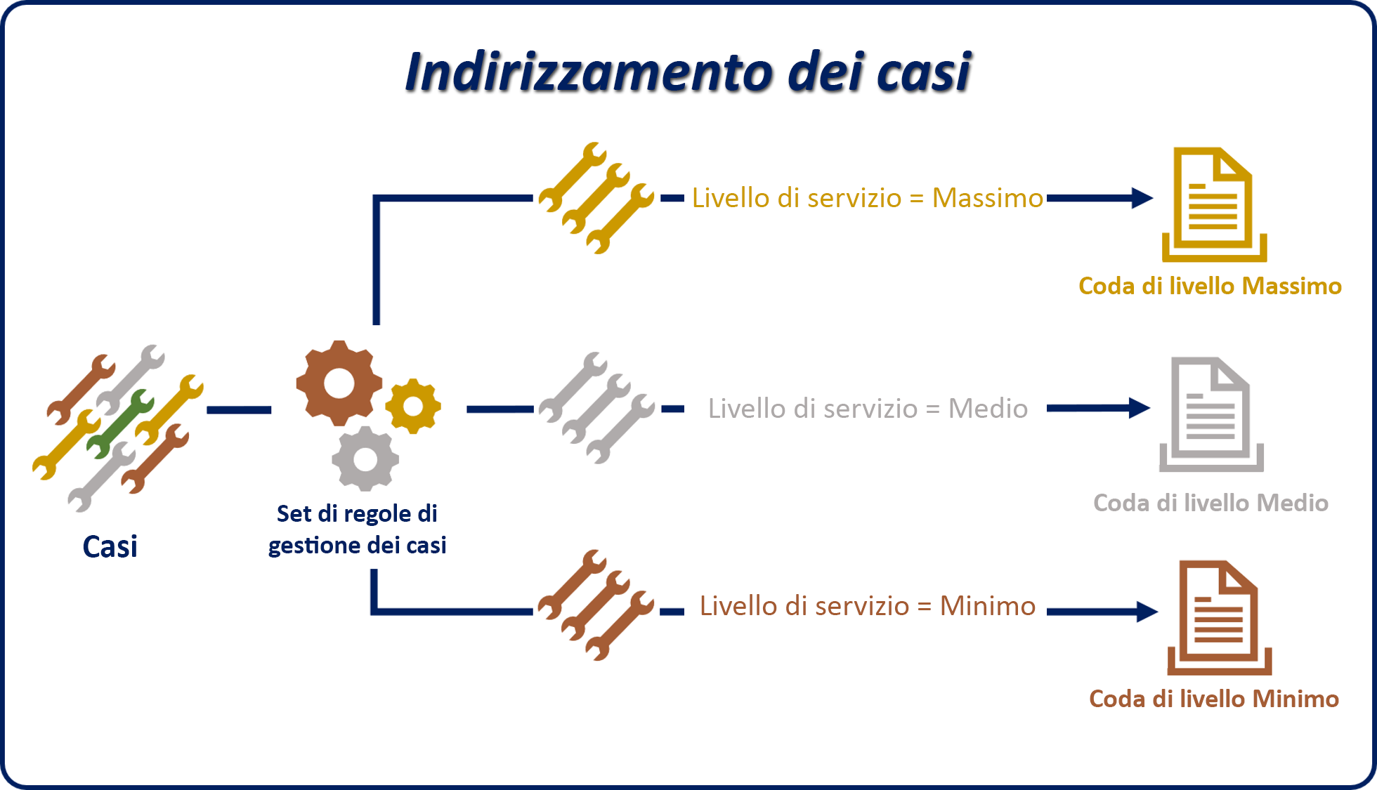 Diagramma di un indirizzamento casi di esempio basato su set di regole e livelli di servizio.