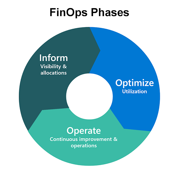 Diagramma che mostra le fasi del ciclo di vita di FinOps.