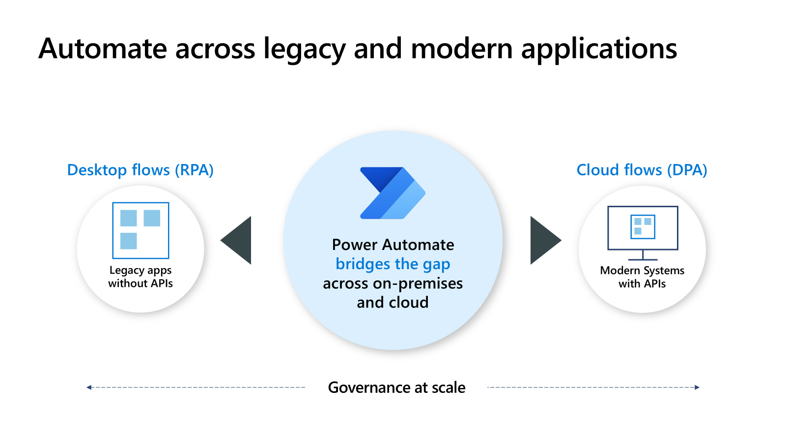 Diagramma che illustra come Power Automate può colmare il divario tra flussi desktop e cloud per creare automazione aziendale.