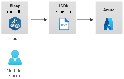Diagramma che mostra un autore di modelli, un file Bicep, un modello JSON generato e una distribuzione in Azure.