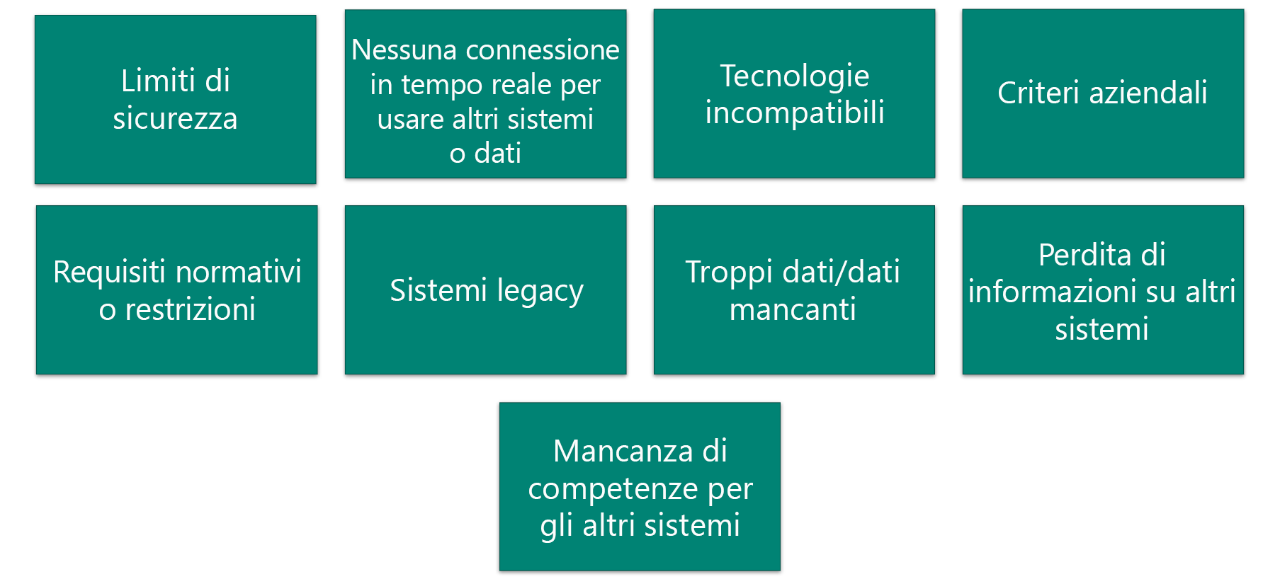 Diagramma delle sfide comuni relative all'integrazione.