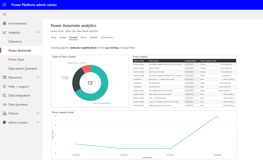 Screenshot della scheda Creato nella finestra Power Automate.