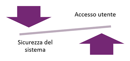 Bilanciare l'accesso degli utenti con la sicurezza del sistema.