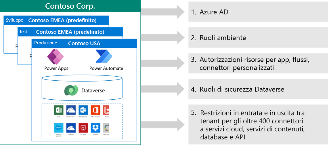 Diagramma del livello di sicurezza di Contoso con Dataverse.