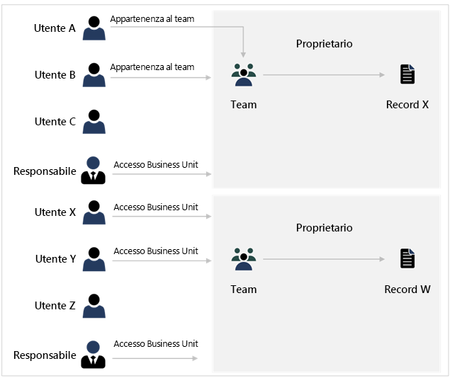 Diagramma dei modelli diversi in base alle varie aree di attività.
