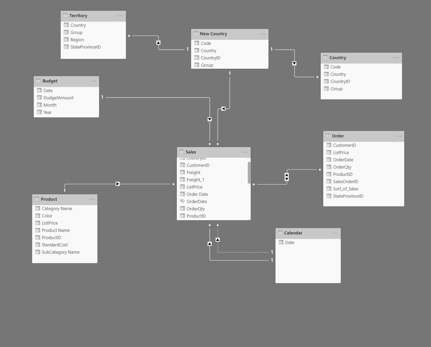 Screenshot di un modello semantico con schema a stella con una tabella dei fatti e tabelle dimensionali connesse.