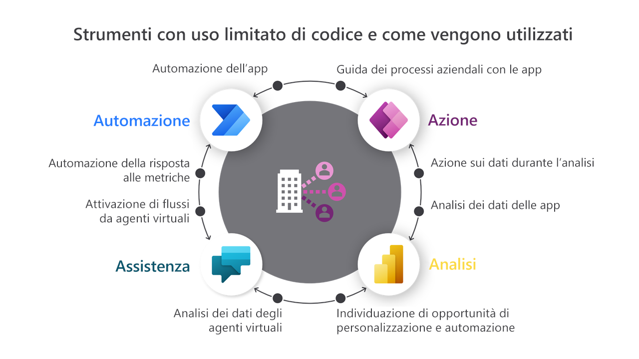 Diagramma degli strumenti con uso limitato di codice per Microsoft Power Platform.