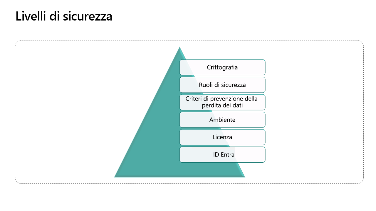 Diagramma che rappresenta la sicurezza degli ambienti.