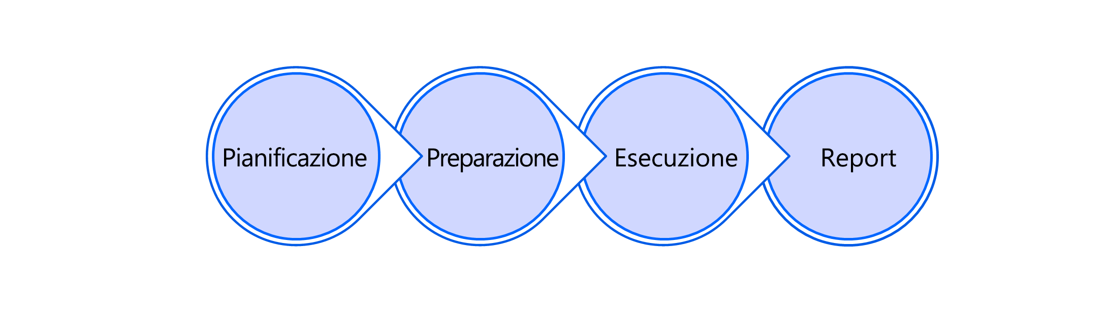 Diagramma del processo di test di pianificazione, preparazione, esecuzione e creazione di report.