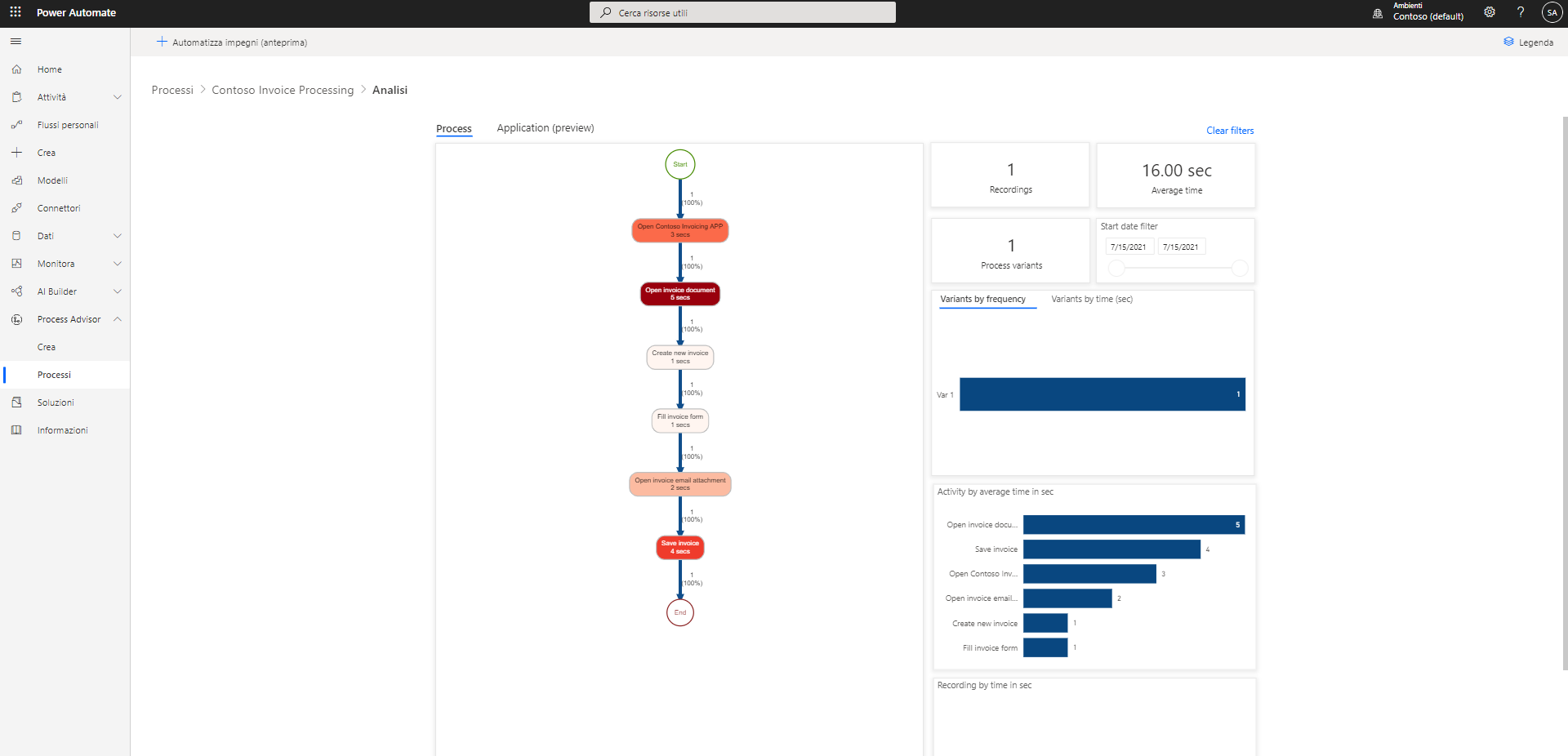 Screenshot della mappa del processo con variazioni.