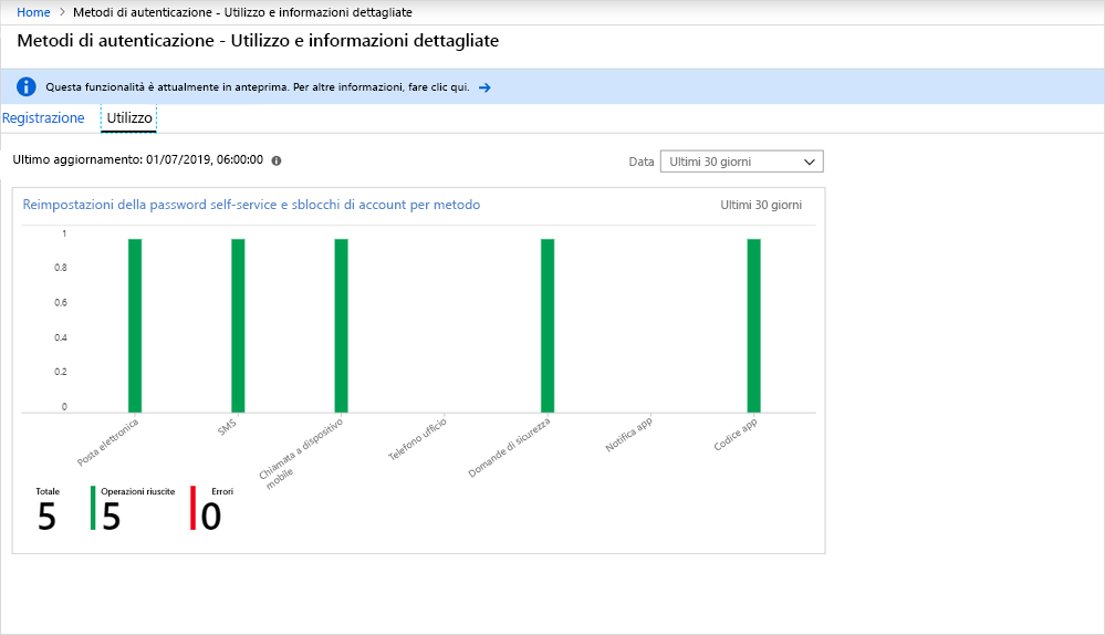 Screenshot che mostra le metriche di utilizzo di SSPR.