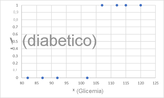 Grafico dei livelli di glicemia in relazione al diabete (0 o 1) senza linea di tendenza inclusa.