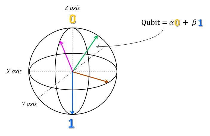 Diagramma della sfera Bloch con stati 0 e 1 nell'asse z e altro vettore che rappresenta le combinazioni infinite di sovrapposizioni.