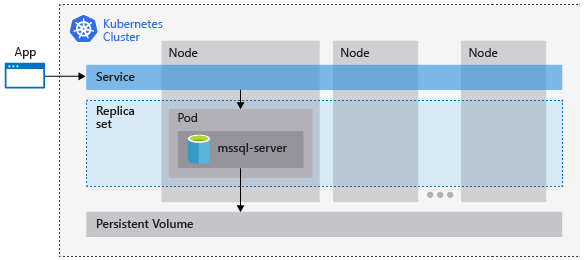 Diagramma di un cluster Kubernetes che esegue SQL Server e della relazione tra nodi, pod, archiviazione, set di repliche e il servizio.