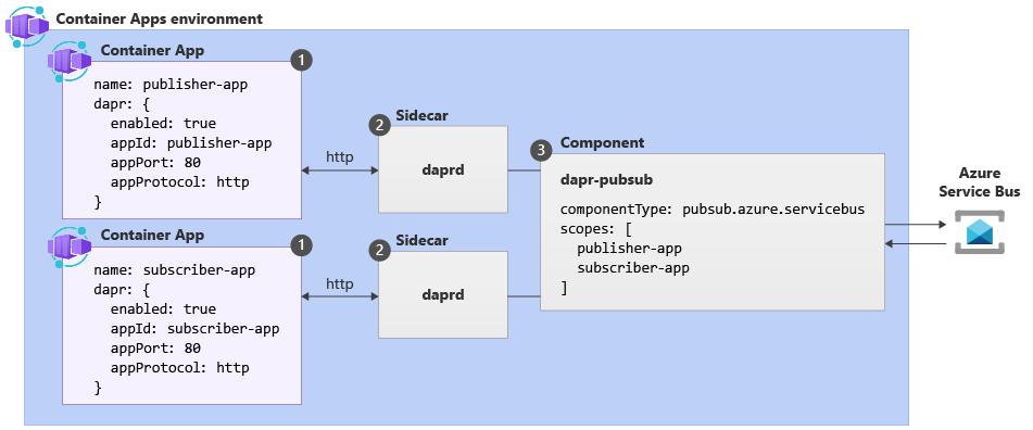 Diagramma che mostra l'API pub/sub Dapr e la sua funzionalità nelle App contenitore.