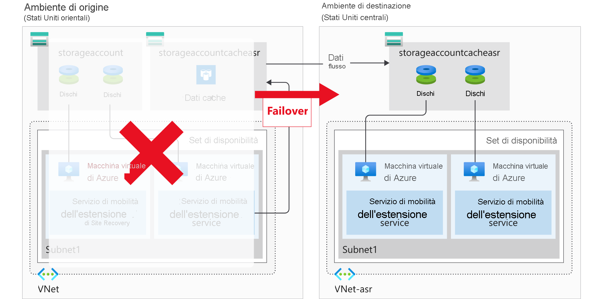 Diagramma che illustra un'interruzione del sito nell'area Stati Uniti orientali con failover in un sito nell'area Stati Uniti centrali.