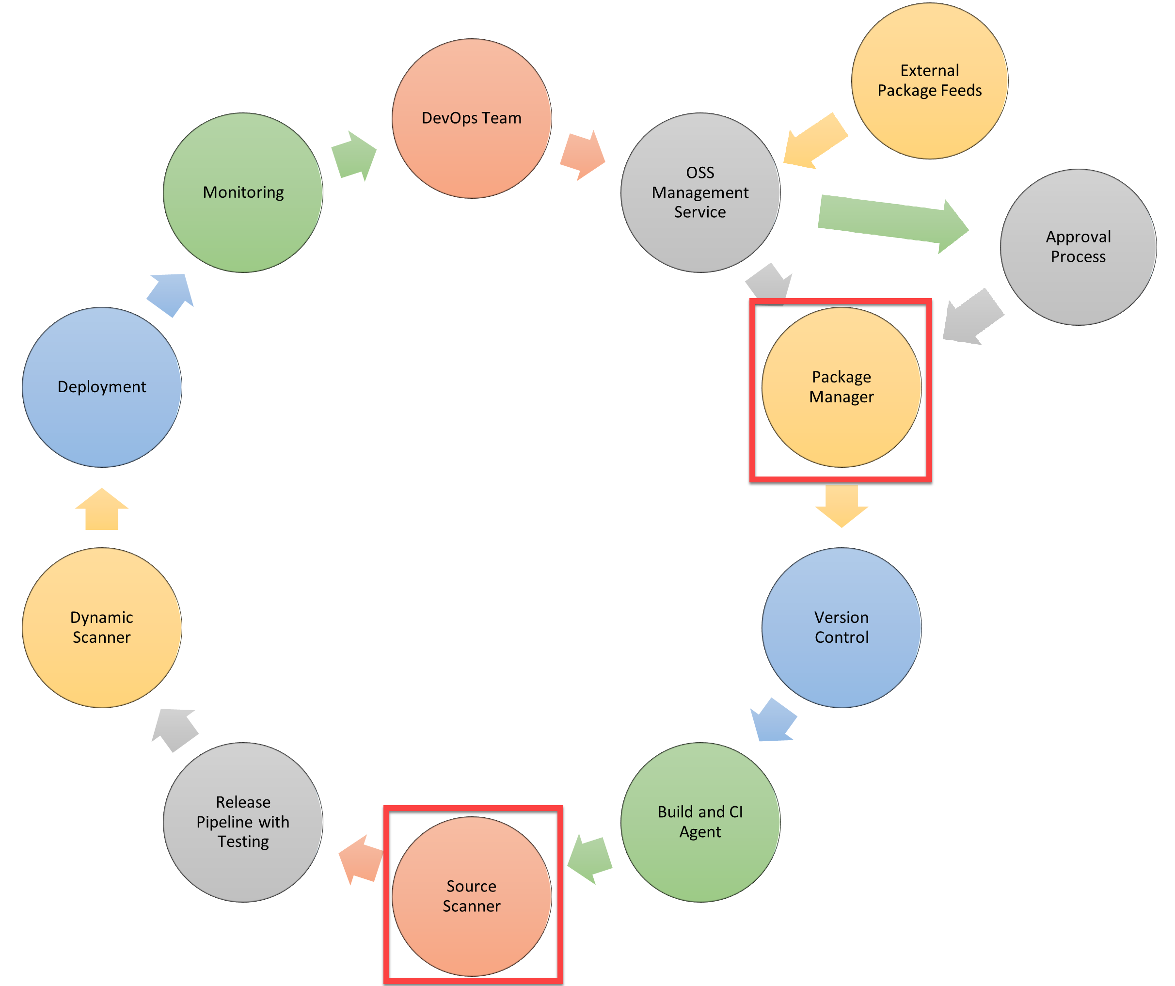 Diagramma che mostra il flusso di lavoro secure di Azure Pipelines con 10 fasi interconnesse disposte in un cerchio continuo che rappresenta il processo di recapito integrato per la sicurezza.