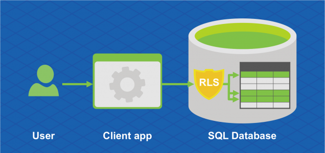 Digram che mostra il modo in cui la sicurezza a livello di riga Row-Level Security consente ai clienti di controllare l'accesso alle righe in una tabella di database.