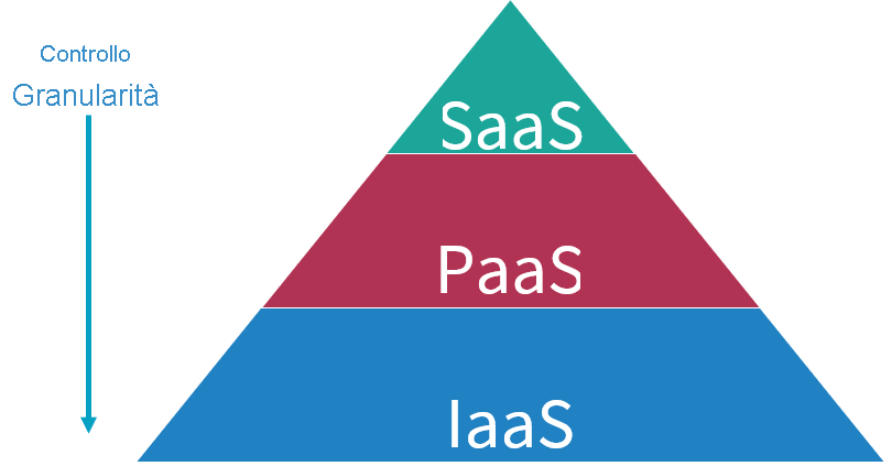 Granularità del controllo delle opzioni SaaS, PaaS e IaaS