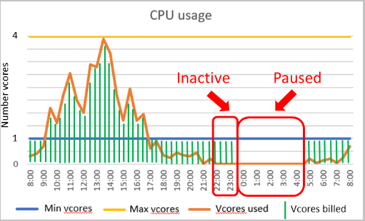 Esempio di utilizzo serverless per il database SQL di Azure