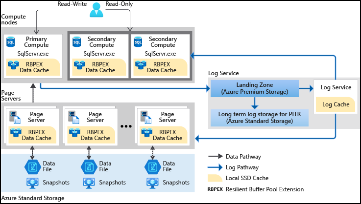 Diagramma che mostra l'architettura iperscalabilità per il database SQL di Azure.