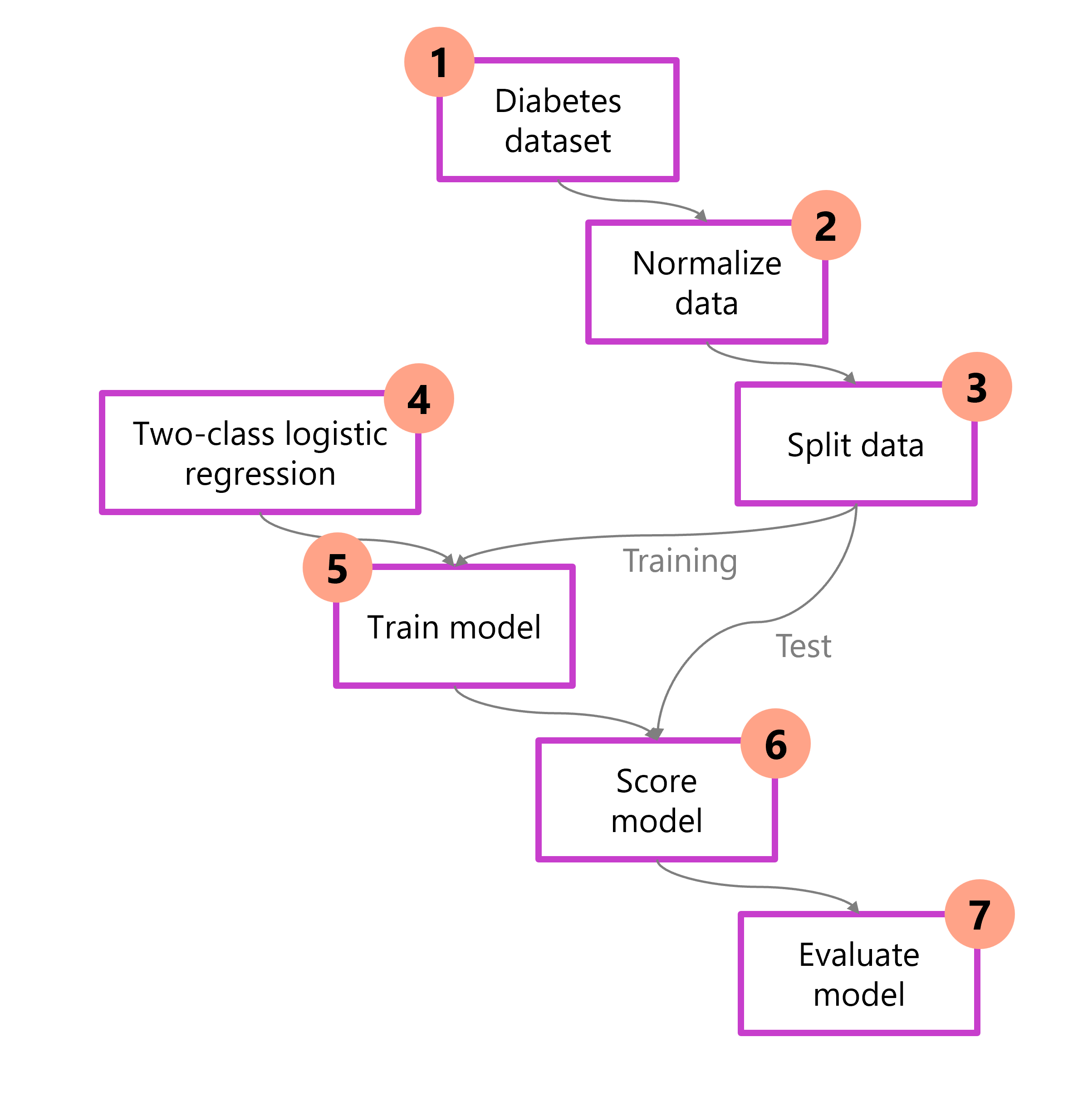 Diagramma che mostra i sette passaggi per eseguire il training di un modello.