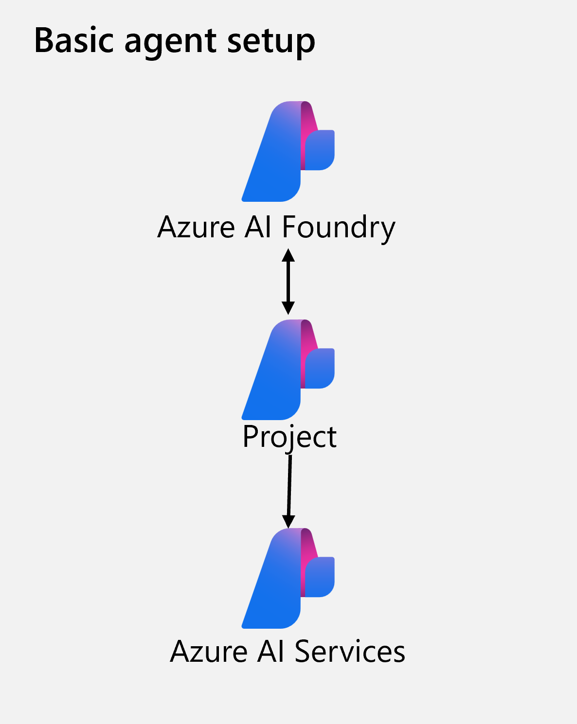 Diagramma che mostra la configurazione di base delle risorse del servizio Foundry Agent.
