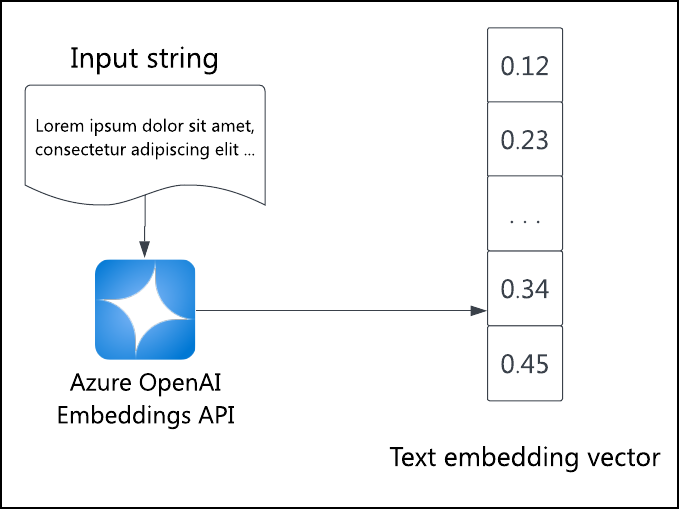 Diagramma che mostra il testo di input 