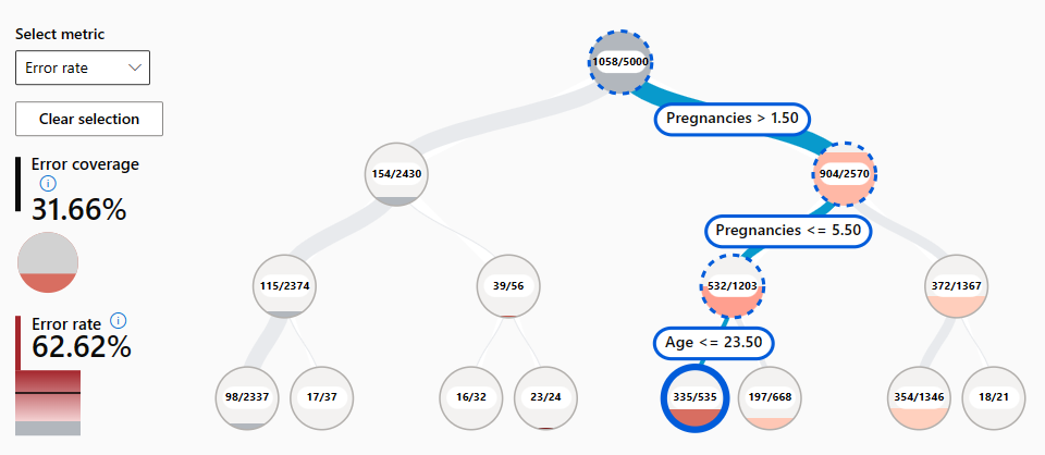 Screenshot di una mappa ad albero degli errori per un modello di classificazione nel dashboard di intelligenza artificiale responsabile.