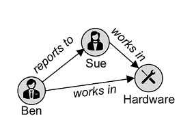 Diagramma che illustra un database grafico.