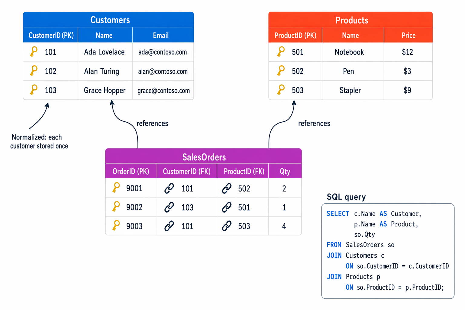 Diagramma che mostra uno schema di database relazionale.