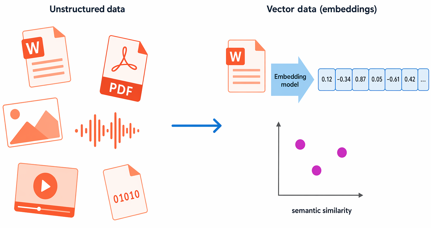 Diagramma che mostra i dati non strutturati nei documenti.