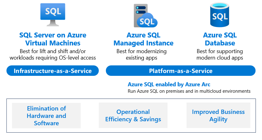 Diagramma che illustra le principali soluzioni e scenari Azure SQL per la modernizzazione dei dati.