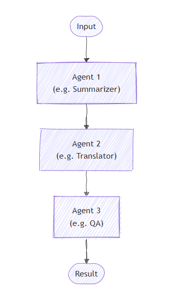 Diagramma che mostra l'orchestrazione sequenziale in cui gli agenti elaborano le attività in un ordine di pipeline definito. L'output passa da un agente al successivo.