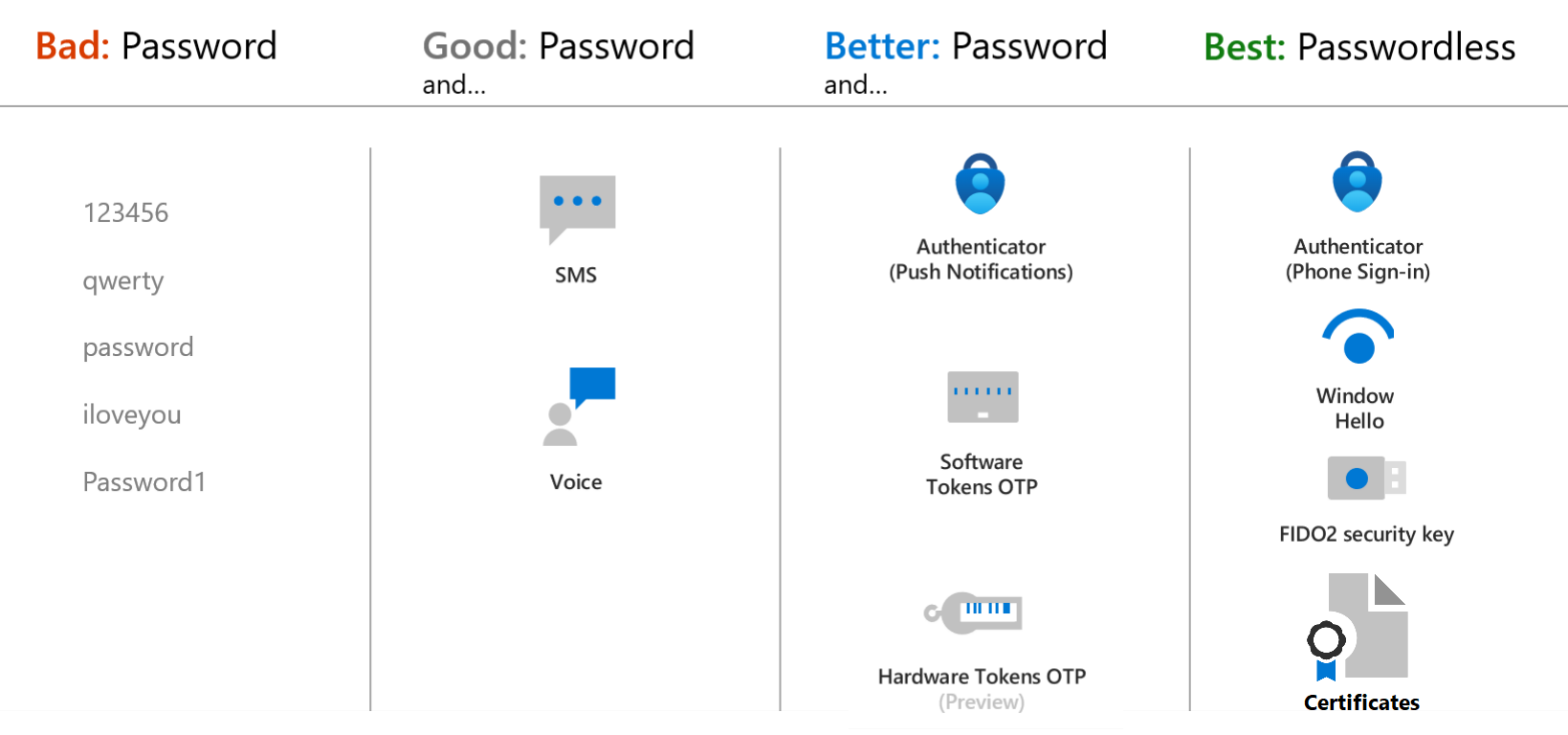 Diagramma che mostra come integrare o sostituire le password. L'approccio migliore è senza password.